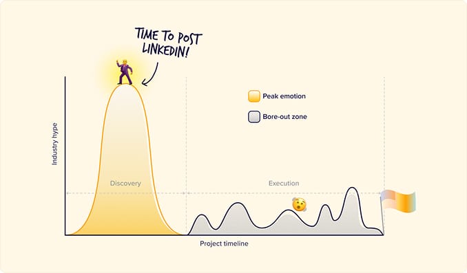 Illustration: decision impact over time